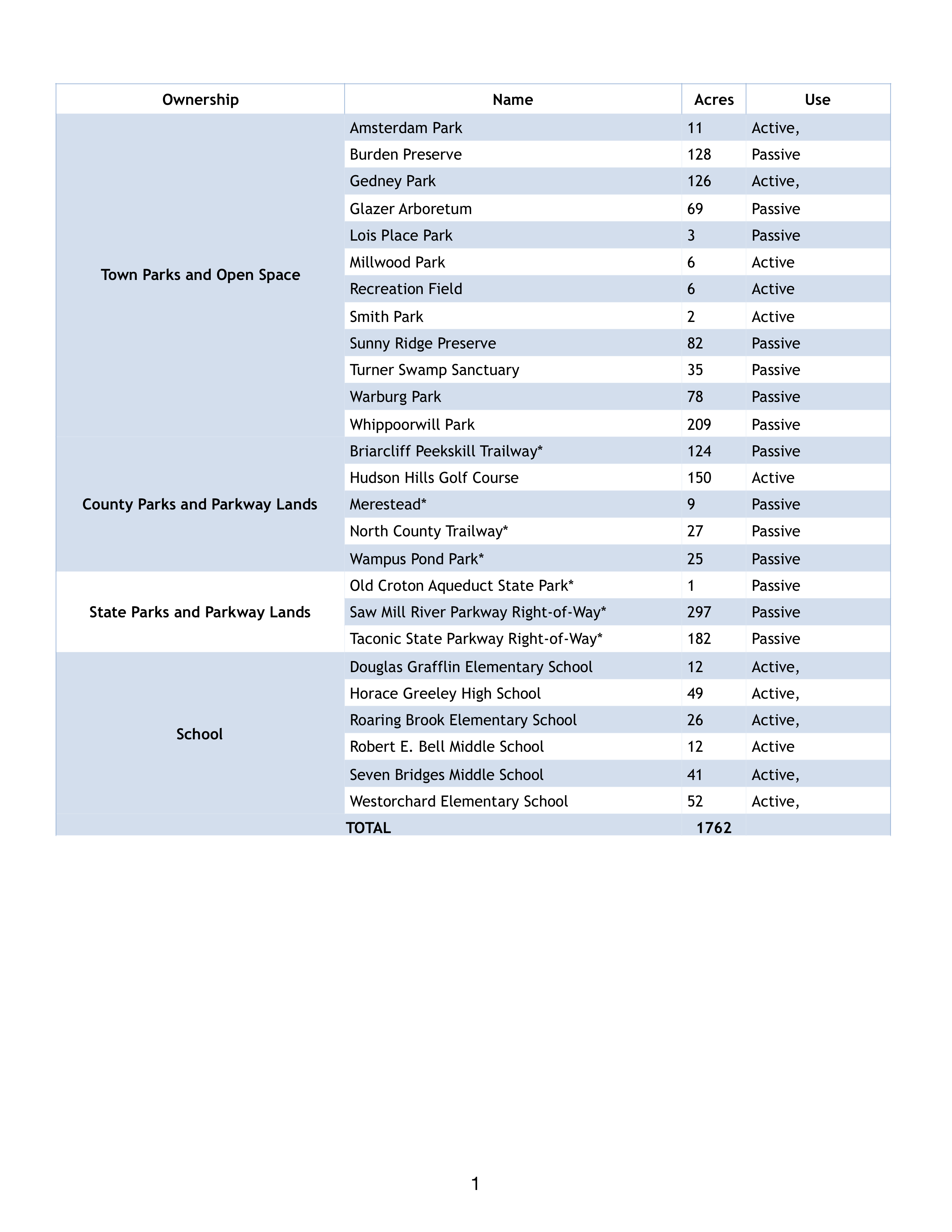 Figure 1 - Publicly owned recreational lands